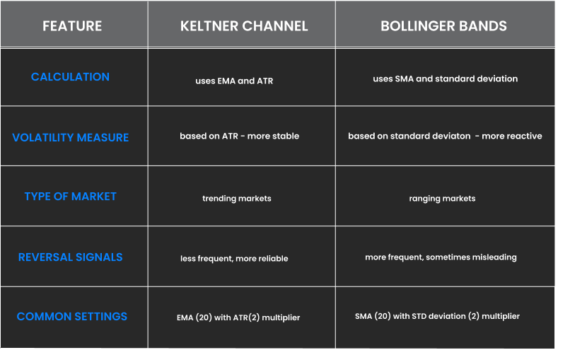 keltner channel table