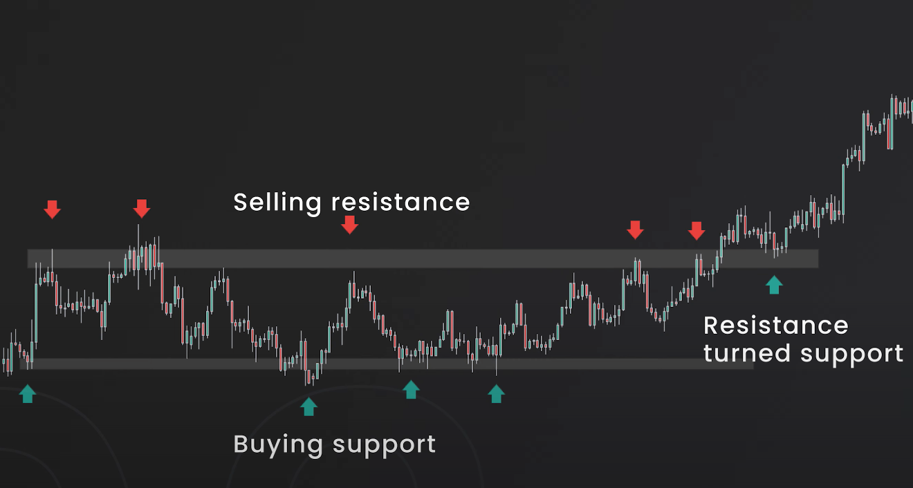 Support and resistance