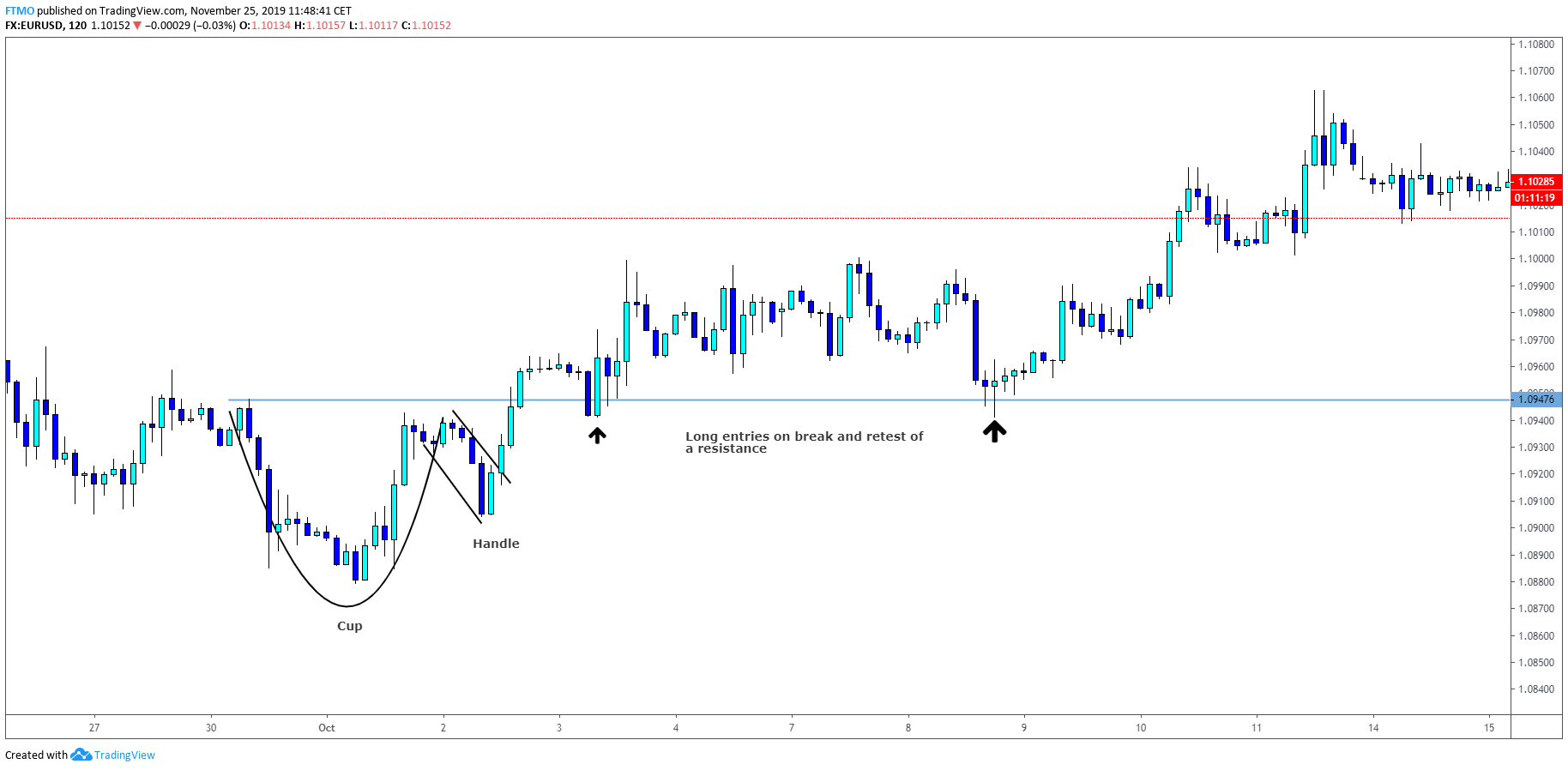 Forex Chart Mug Pattern How to Trade Chart Patterns | FTMO Academy